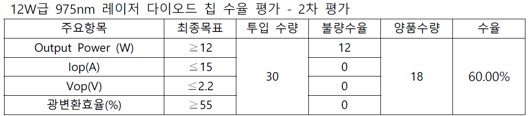 2차 수율 평가 결과