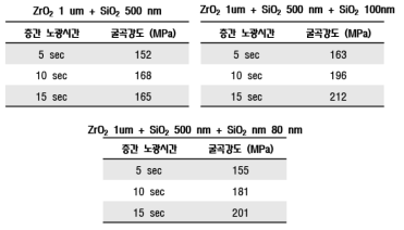 표면처리된 ZrO2-SiO2 입자의 혼합 비율 및 출력물의 굴곡강도