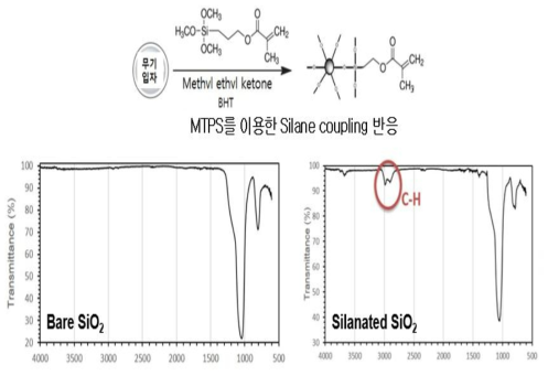 MTPS를 이용한 Silane coupling 반응 및, IR Spectrum
