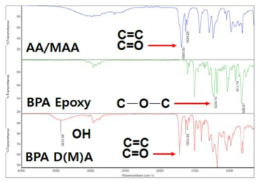 BPA Epoxy (Meth)Acrylate IR Spectrum