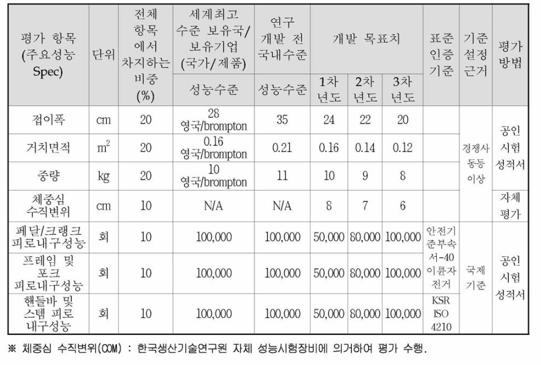 정량적 평가 지표