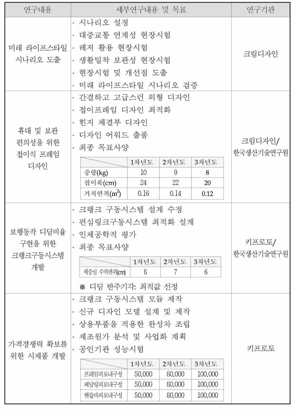 단계별 연구목표 및 내용