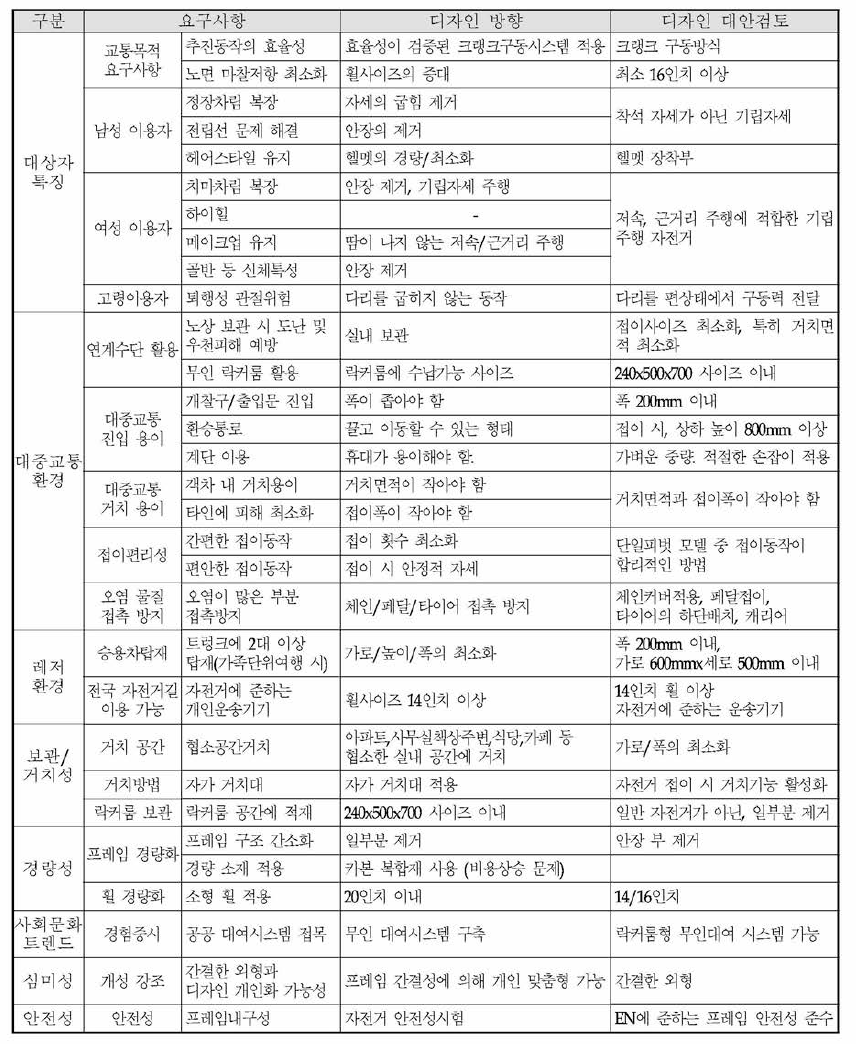 미래 시나리오 요약 및 개인운송기기 디자인 대안 도출