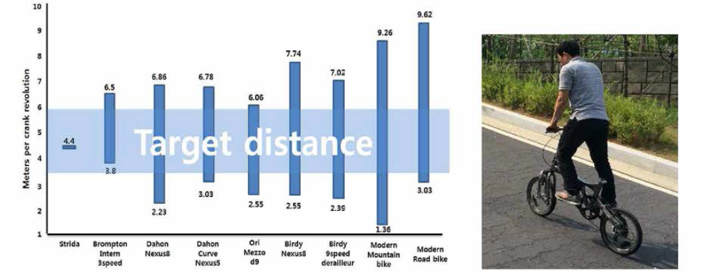 기존 자전거의 크랭크회전당 주행거리 범위 분석(좌), 평지 및 오르막길의 적정 meters per crank revolution 실험 (우)