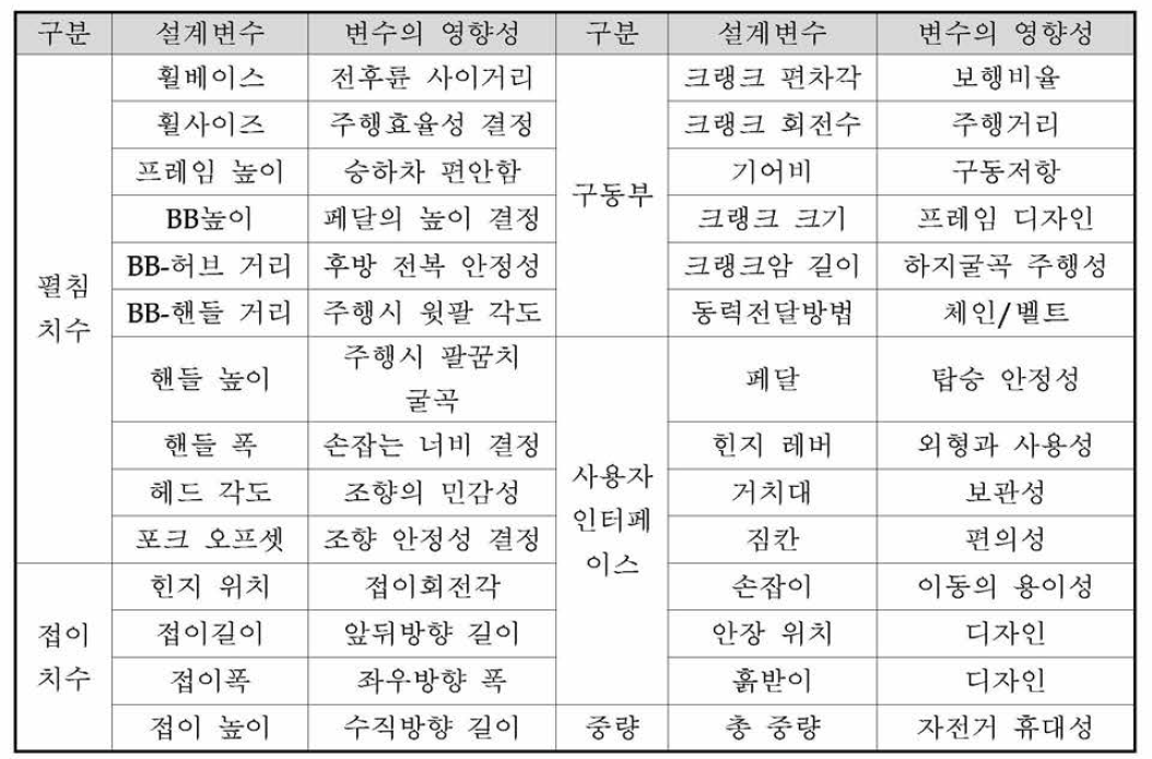 디자인 설계변수 및 영향성