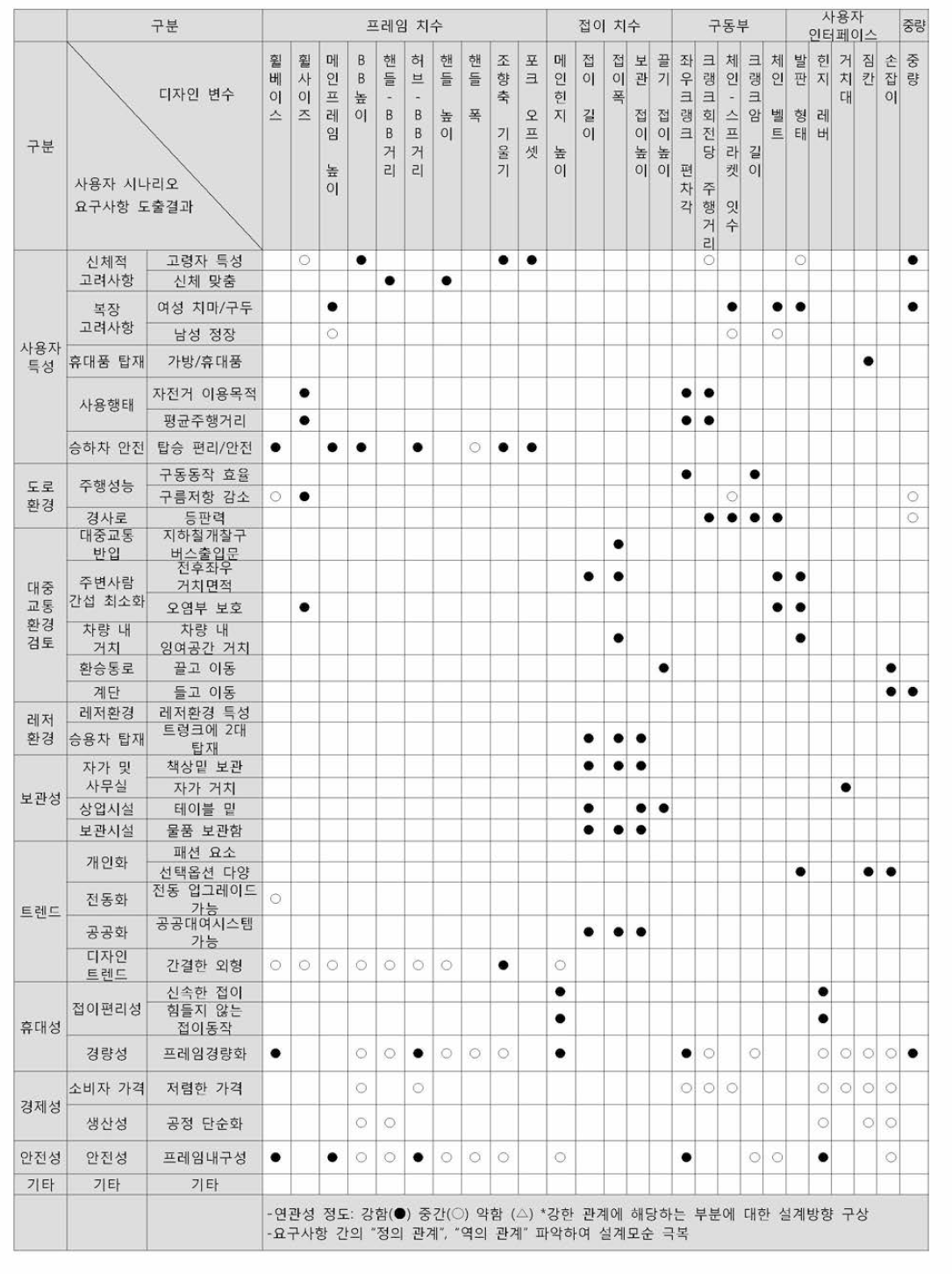 요구사항과 디자인변수의 쌍대비교를 통한 디자인 변수 별 디자인사양 도출