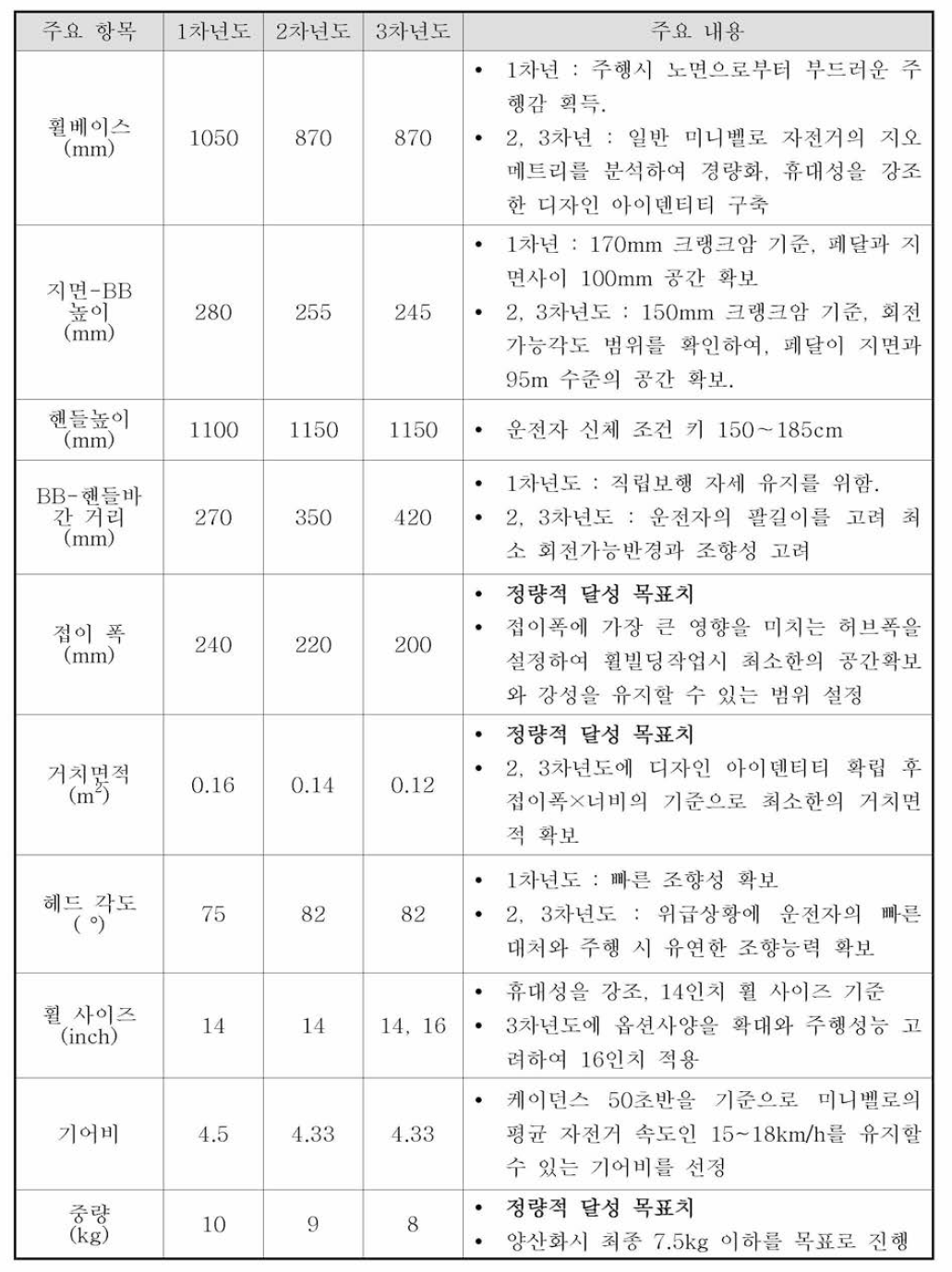 디자인 주요 항목의 설계사양과 주요 내용