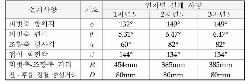 연차별 접이각도 설계 사양