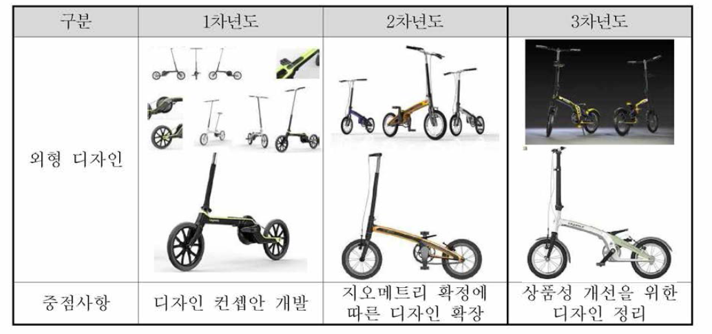 연차별 디자인 변경 내용 요약