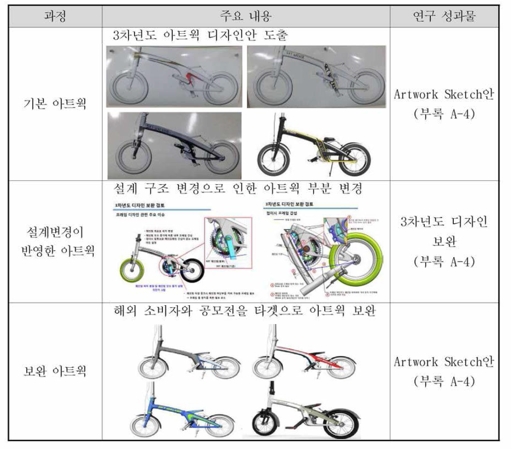 최종년도 디자인 외형도 요약