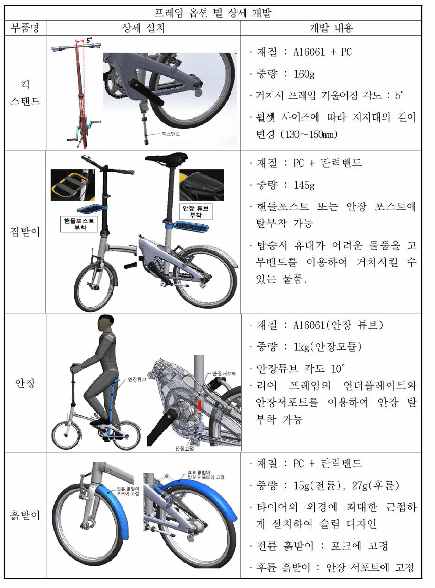 옵션 별 상세개발 내용 요약