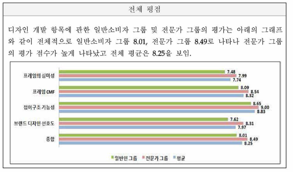 일반소비자 및 전문가 그룹 평가 결과 (10분위 점수) 비교