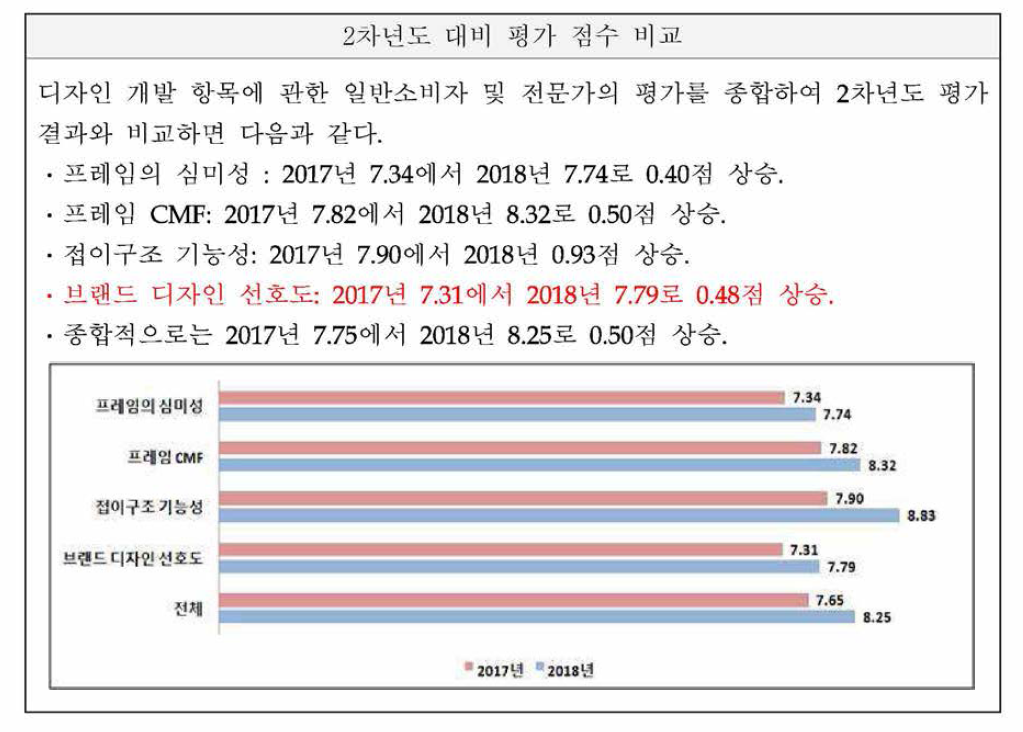 디자인 평가 결과 시계열 비교