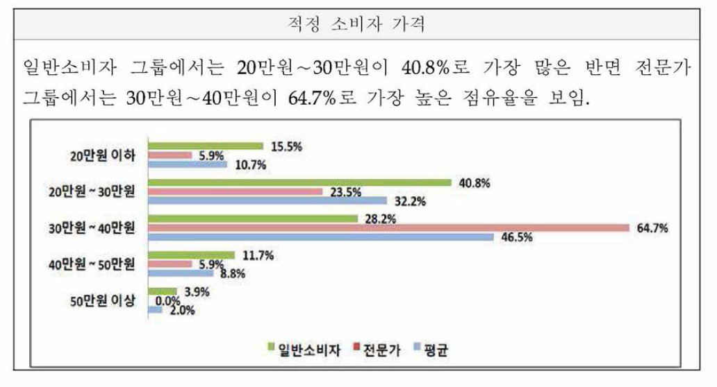 적정 소비자 가격의 평가 결과 비교