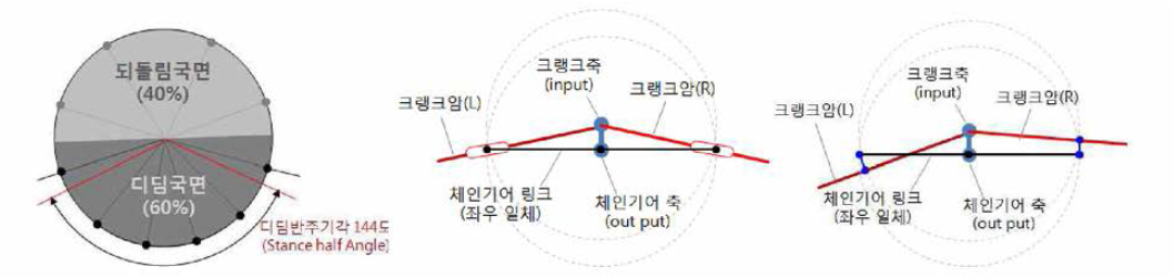 Circular 동작에 Quick return 을 이용한 보행패턴 접목개념 및 두가지 조인트 구조에 따른 구현 메커니즘 (슬라이더 타입 (좌), 링크타입 (우))