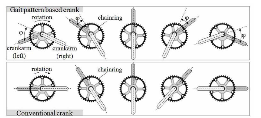보행패턴 크랭크(상)와 일반 크랭크(하)의 비교