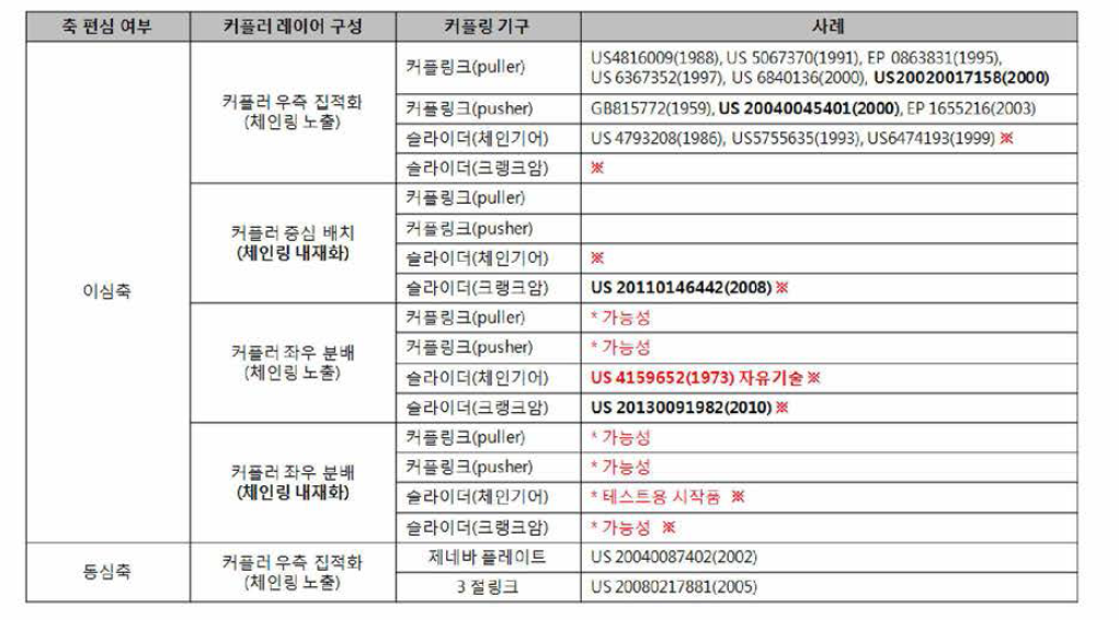 기술 분류 별 특허사례 매칭 (※는 기술접근 가능성이 높은 유형)