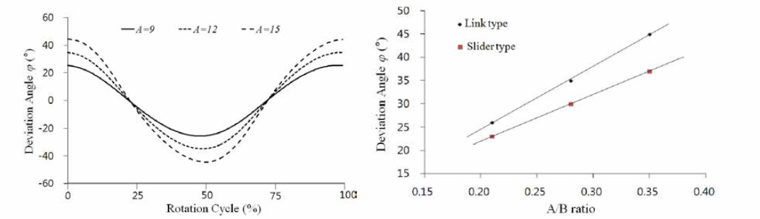 편심거리 (A)에 따른 편차각 (좌), A/B 비율에 따른 편차각 (우)