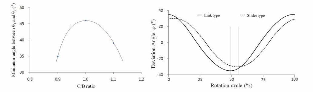 링크의 최소각 (좌), 링크타입과 슬라이더 타입의 편차각 변화 비교 (우)
