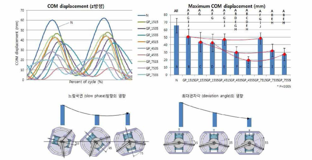 설계변수에 따른 COM 수직변위 결과