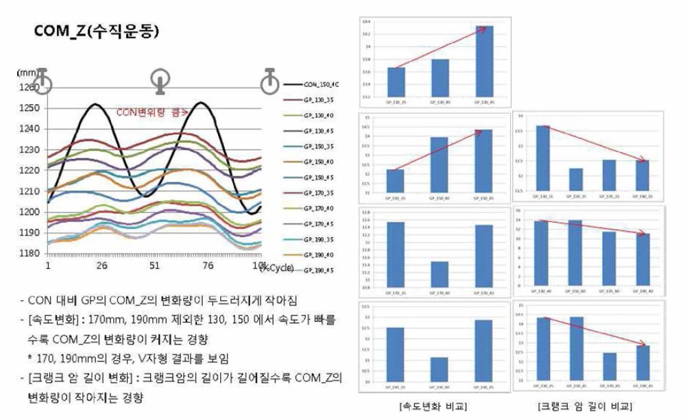 체질량 중심 (COM)의 수직변위 결과