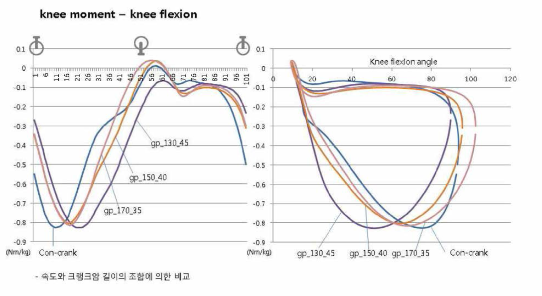 크랭크암길이와 페달링속도의 조합 길이에 의한 모멘트 비교(좌), 무릎각도에 따른 비교(우)