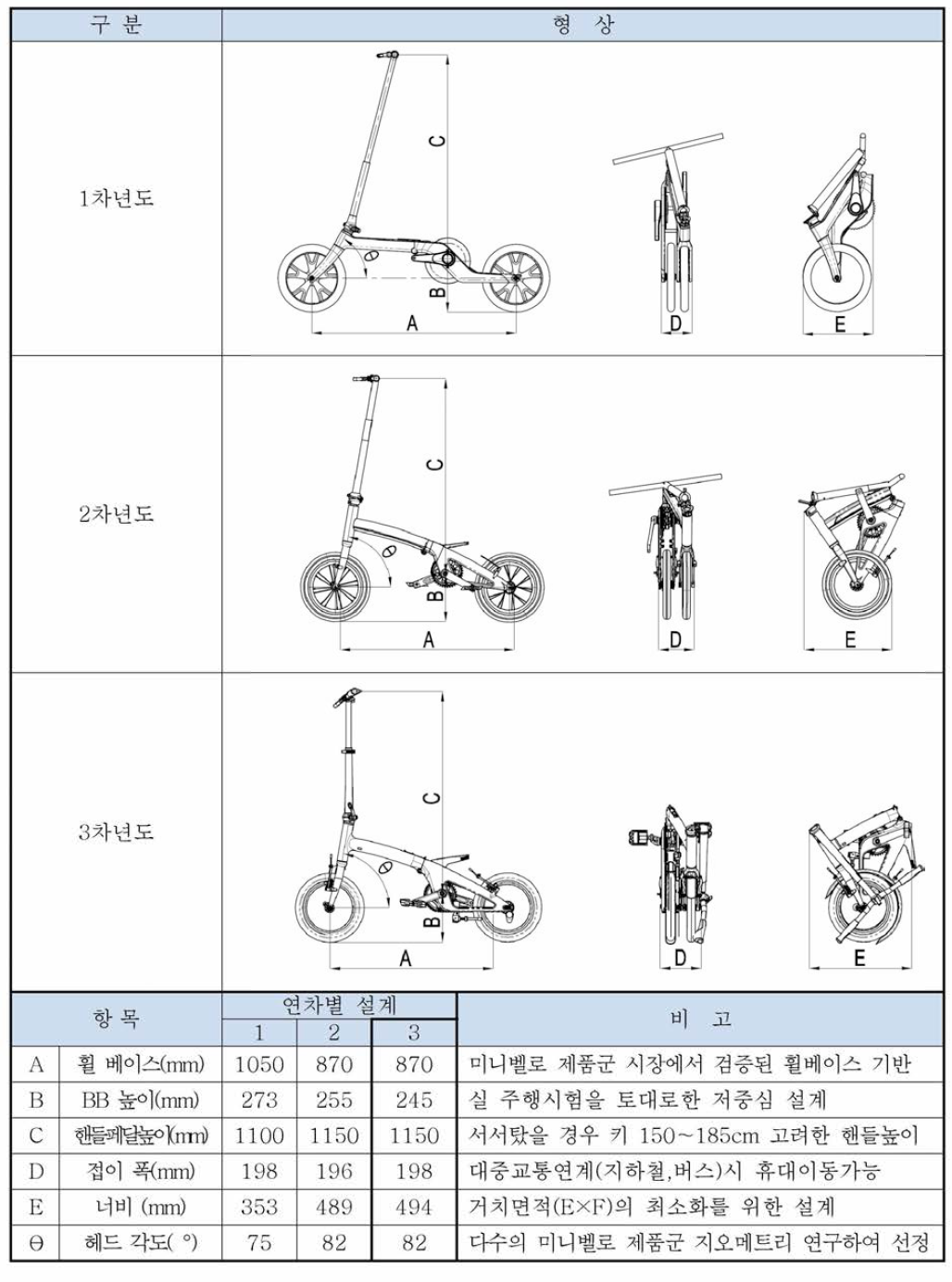 연차별 설계 치수 변경 내용 요약