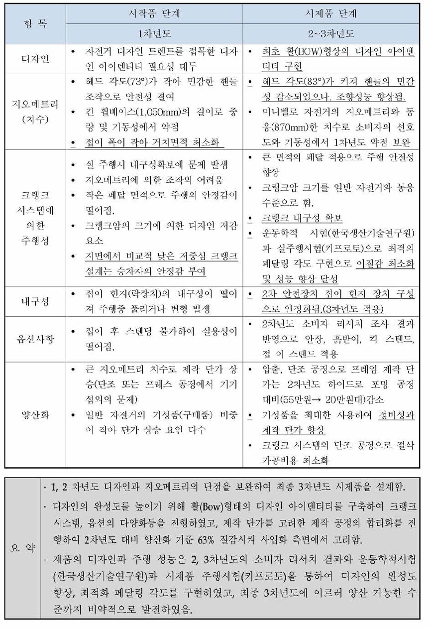 양산화를 고려한 최종 디자인 요약