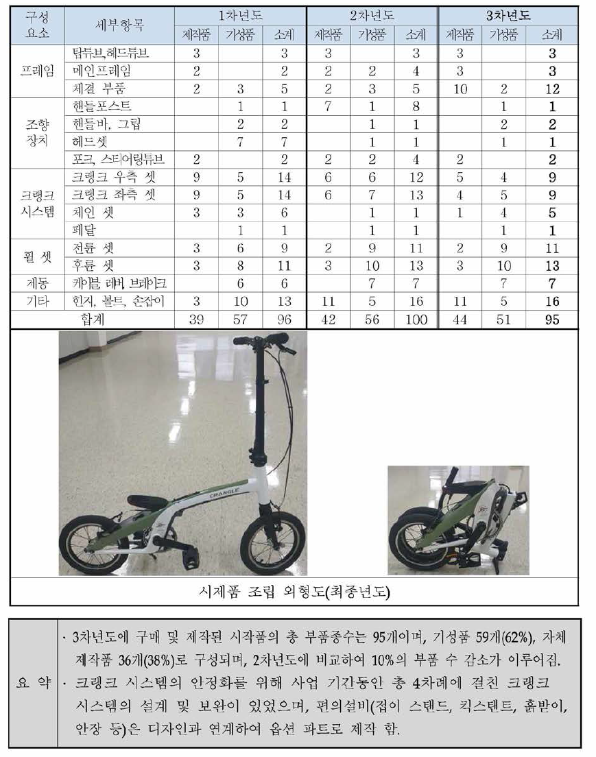 시제품 부품 구성