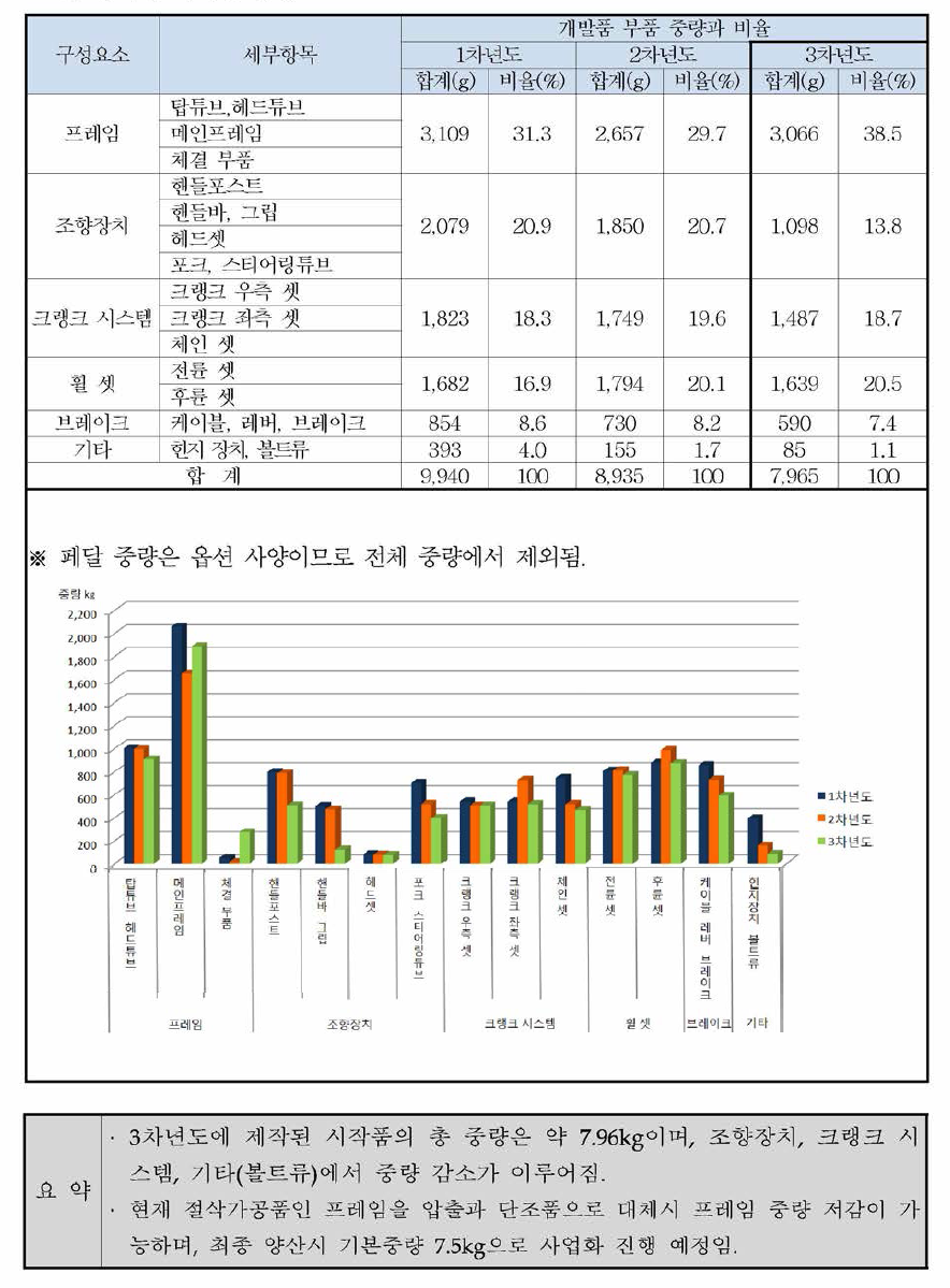 연차별 시제품 중량