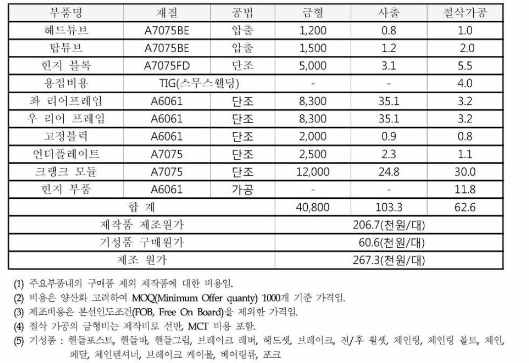 구성 부품별 원가 (단위 : 천원)