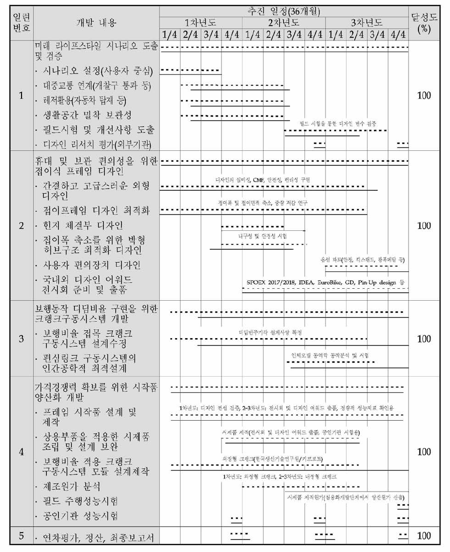 추진일정 계획 및 실적