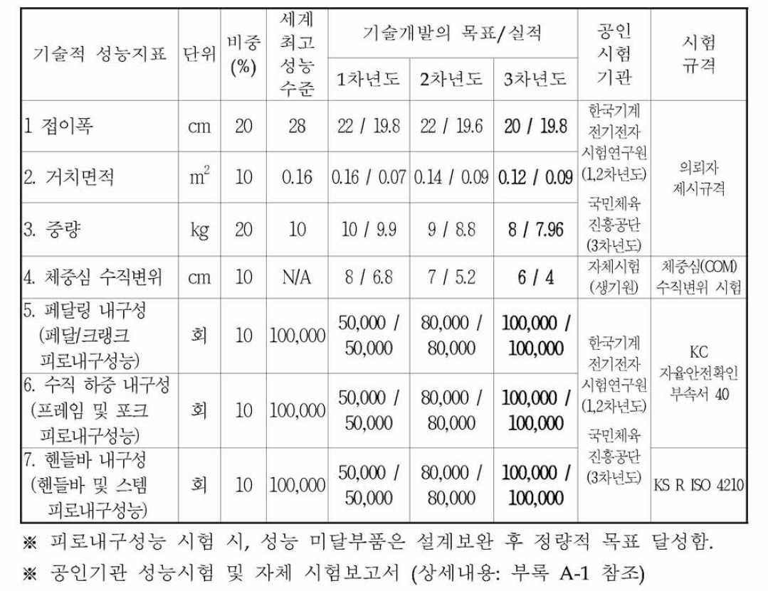 연차별 정량적 목표 및 실적