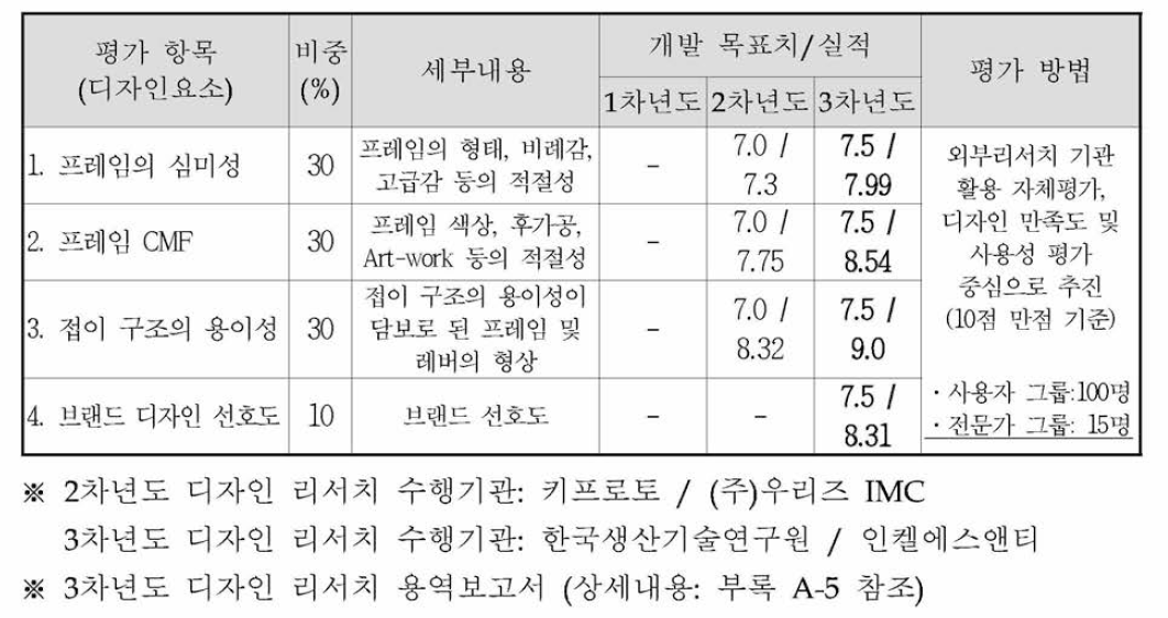 연차별 정성적 목표 및 실적