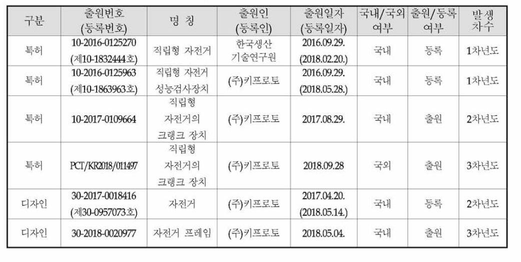 지식재산권 (특허 및 디자인)