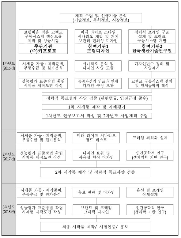 연구개발 추진 체계