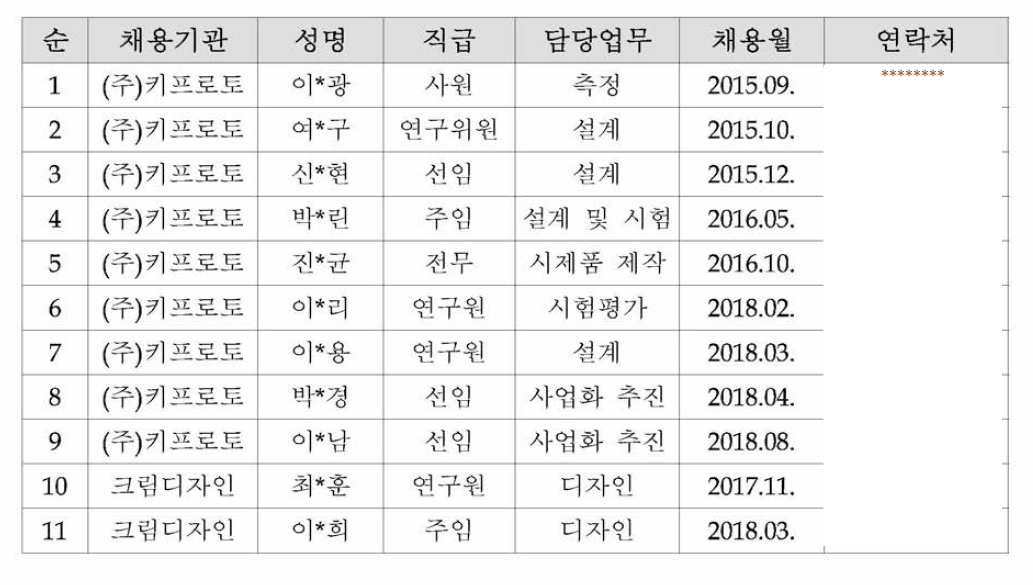 신규 채용 현황