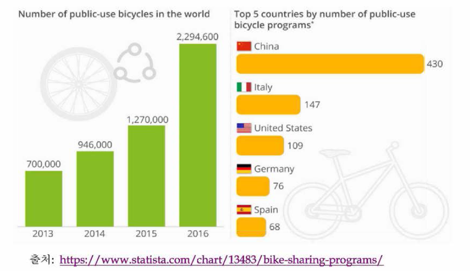 공공자전거의 세계적인 상승 추이