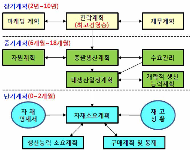 전주기 생산계획 흐름도