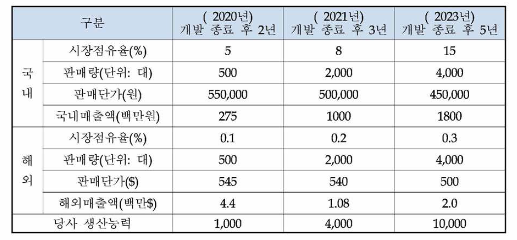 연도별 생산계획