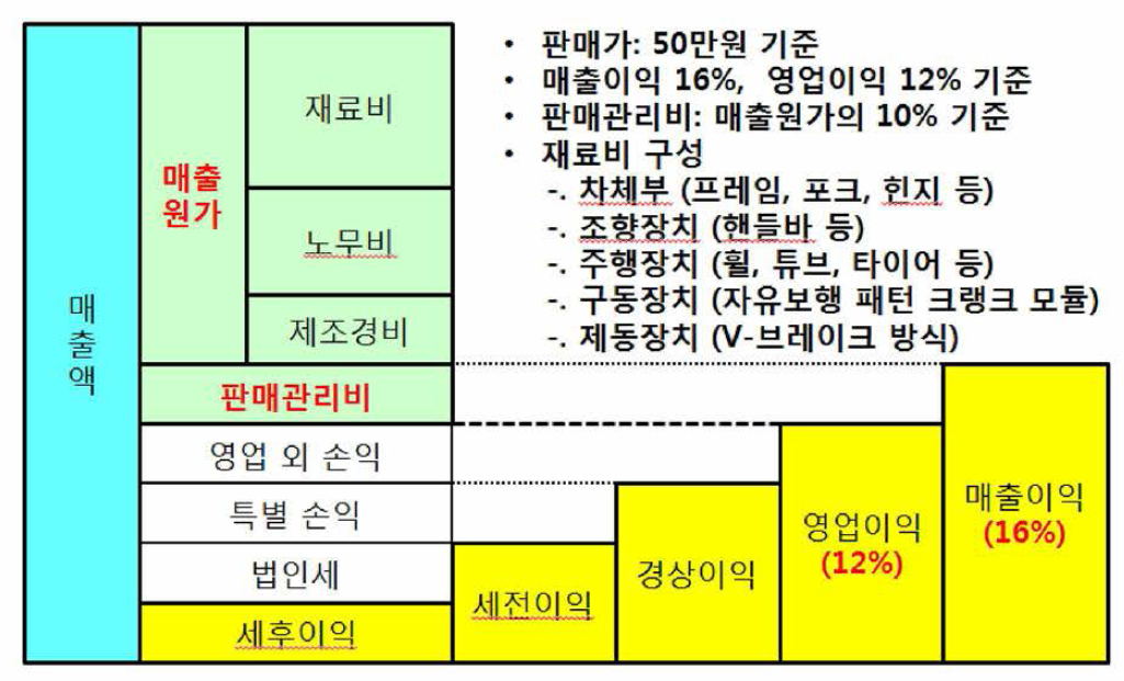 매출액 세부 구성 내역