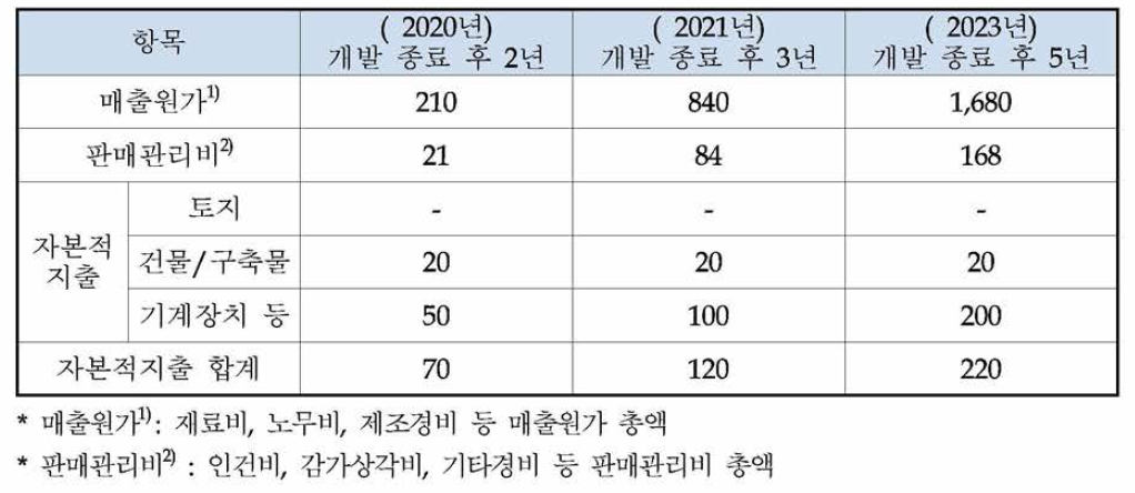 자본적 지출비용 (단위: 백만원)