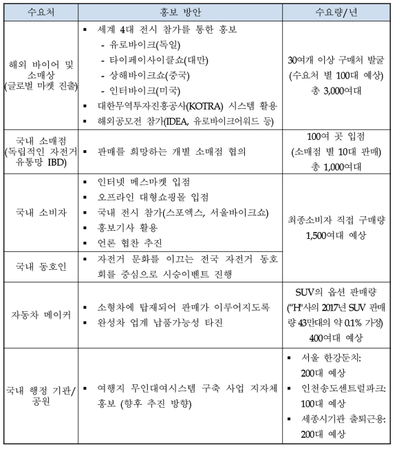 직립주행 자전거의 판매 전략 추진 방안