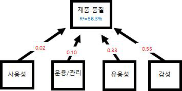 웨어러블자동제세동기(Wearable Cardioverter Defillator)의 사용자경험품질 평가 결과 모델링