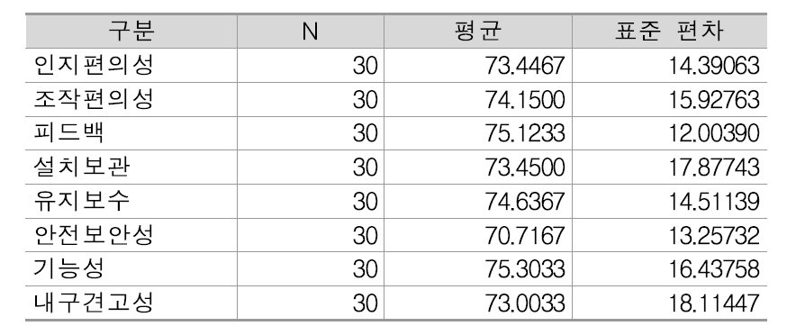 사용자 경험품질 세부요소 기준 평균 및 표준편차