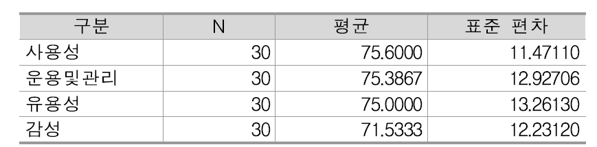 사용자 경험품질 대분류 기준 평균 및 표준편차