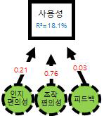 웨어러블자동제세동기(Wearable Cardioverter Defillator)의 사용자경험품질중 사용성분야 모델링