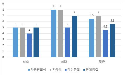 종합테스트 결과 분석