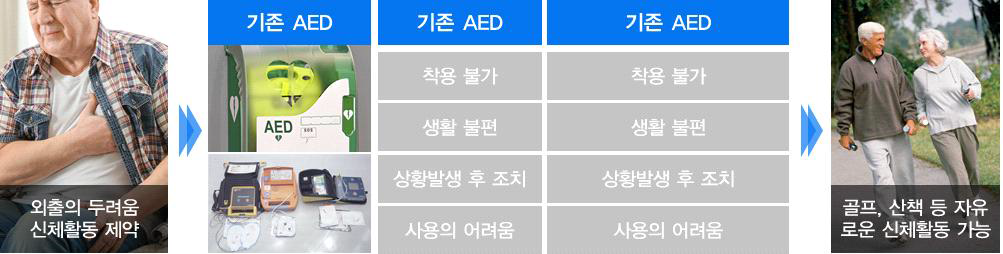 웨어러블 자동제세동기(WCD) 개발 개념도