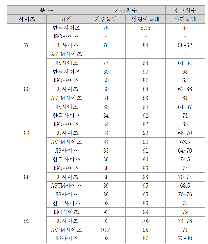 가슴둘레 구간별 글로벌 사이즈 비료